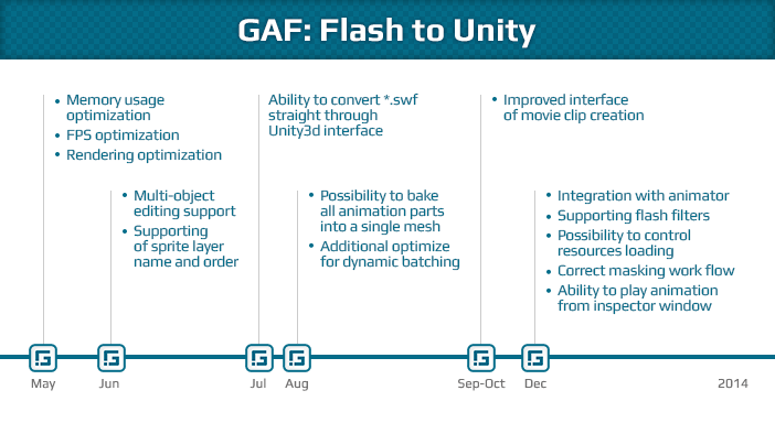 Gaf Chart