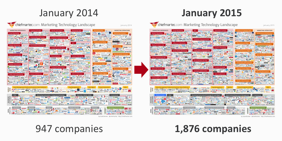 chiefmartec's tweet photo. Marketing Technology Landscape Supergraphic (2015) -- wow:1,876 companies! http://t.co/OZ7N5LpNKK http://t.co/kOYvN2bMIs