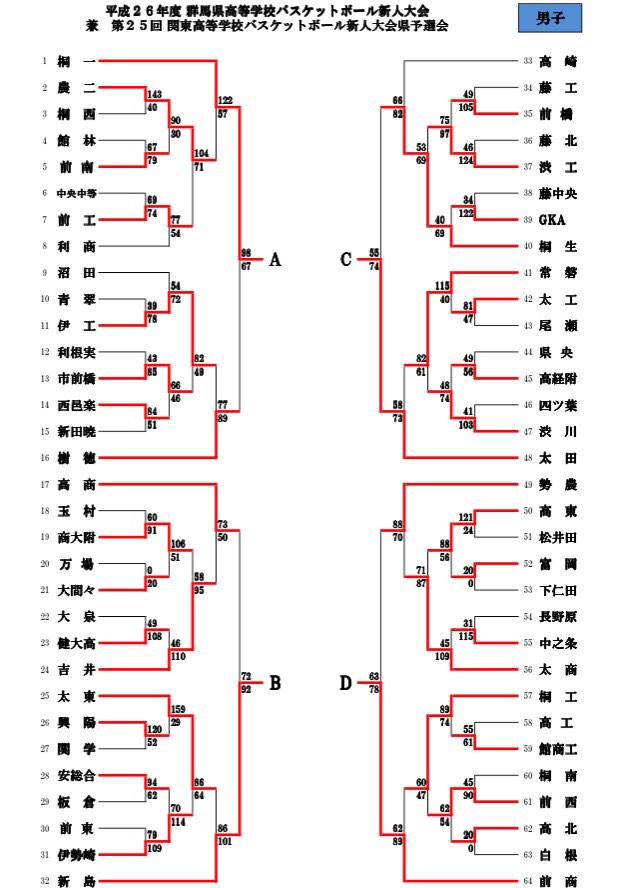 Gunma Basketball 平成26年度 群馬県高等学校バスケットボール新人大会 兼 第25回 関東高等学校バスケットボール新人大会予選会の 1 12 時点での結果が出ました 男子ver Http T Co Jkqlsus66g