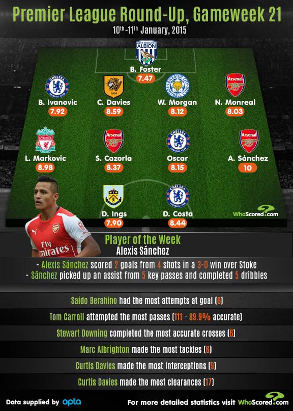 Premier League'i 21. mänguvooru parim koosseis teie ees