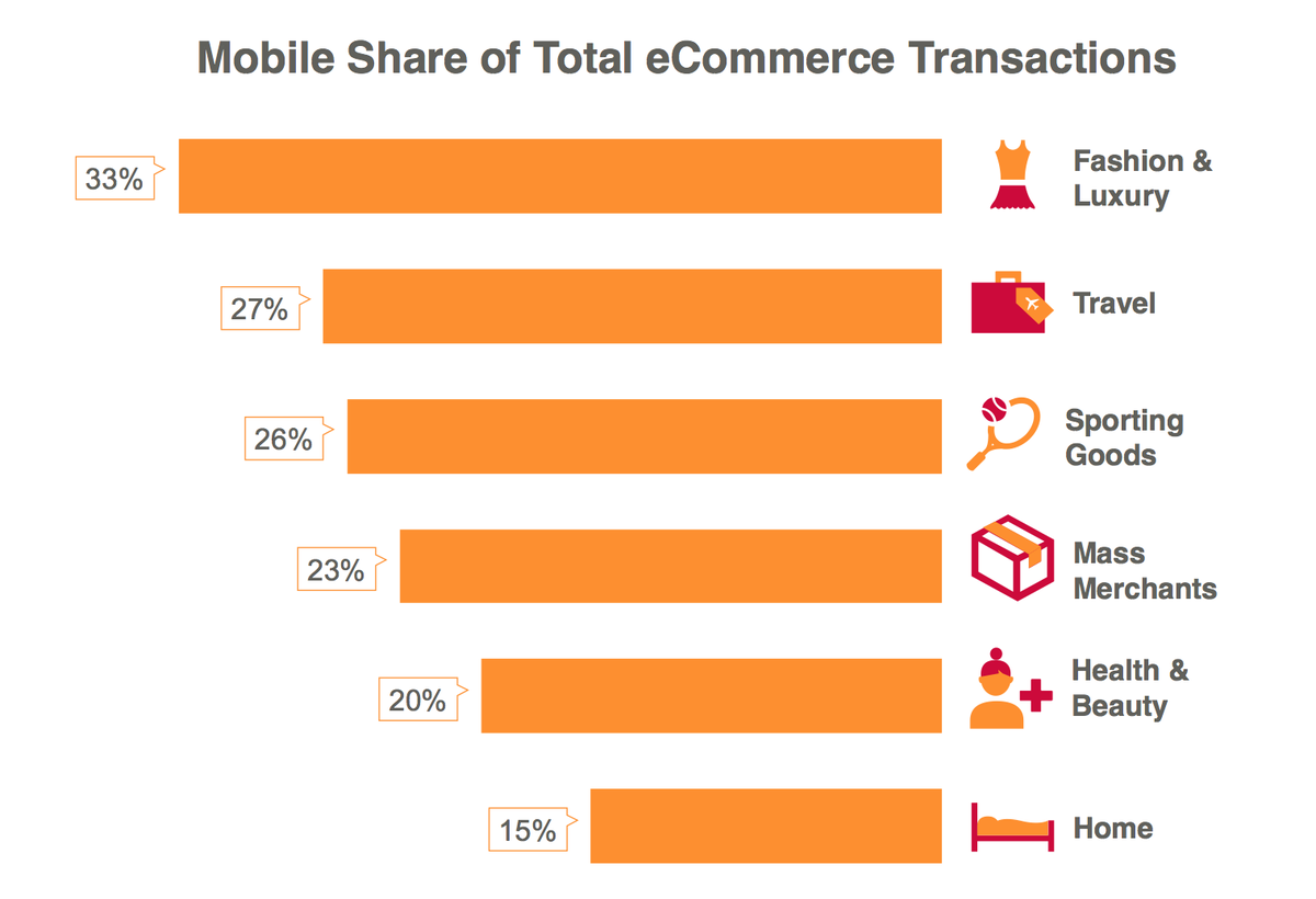 LukeW's tweet photo. But people don't buy expensive things on mobile…
http://t.co/IOiNE23du6 http://t.co/CeO1AaDf1I