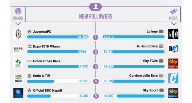 Expo2015Milano's tweet photo. Il nostro account su @twitter? In dicembre quinti per engagement; secondi per new followers via @BlogMeter http://t.co/w4zSbLZHim