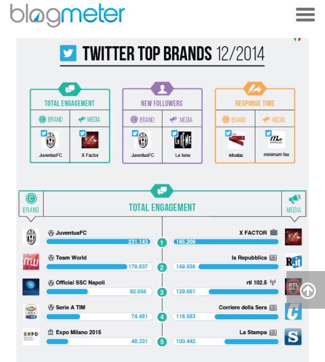 Expo2015Milano's tweet photo. Il nostro account su @twitter? In dicembre quinti per engagement; secondi per new followers via @BlogMeter http://t.co/w4zSbLZHim
