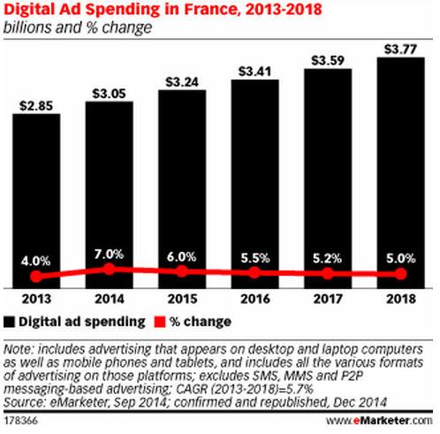 StudioPhenomena's tweet photo. Les dépenses pub online dépasseront 3 milliards de dollars en France en 2015 → http://t.co/HH1bJ4oBlj via @eMarketer http://t.co/DURyr6rDEK