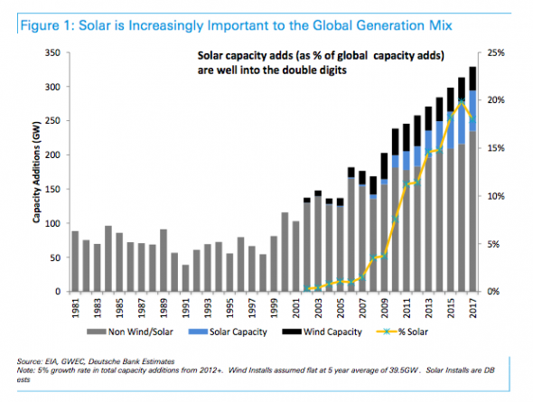 ClimateGroup's tweet photo. Solar at grid parity in most of world by 2017, says @DeutscheBank http://t.co/Kwmw3OBePG via @renew_economy http://t.co/knCr9kJtVD
