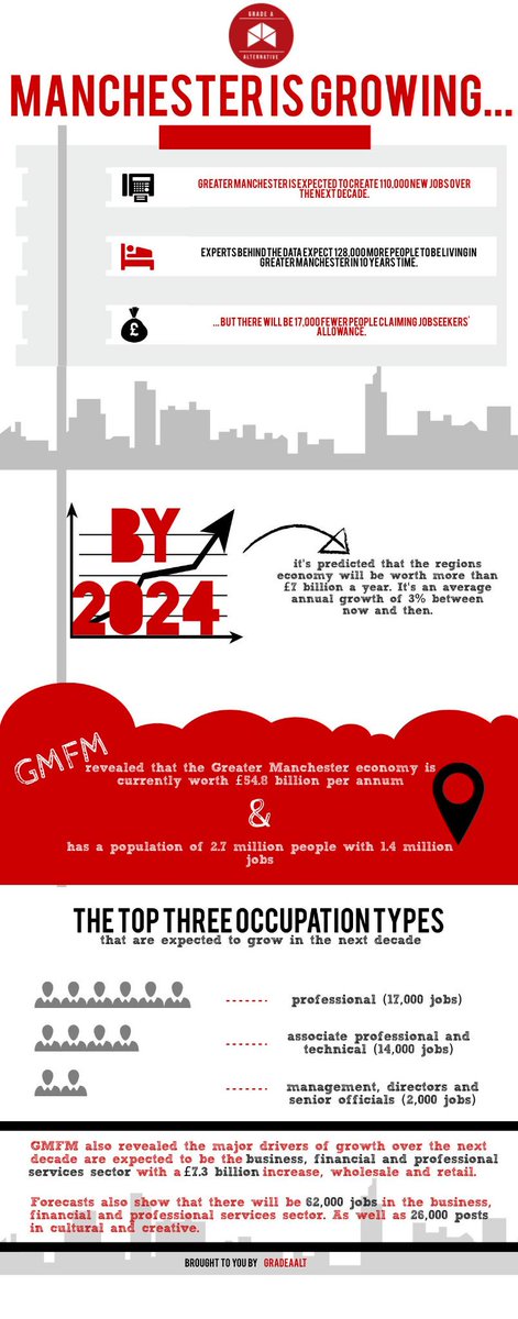 gradeaalt's tweet photo. Check out our #infographic talking about #Manchester's predicted future growth... http://t.co/Ejmab3CRc1 http://t.co/nnTslhJrM2