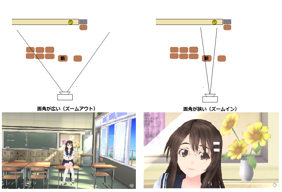 ট ইট র ぱんちょ のうぎょう ズームイン アウトを行うと距離が変化するのではなく 画角 写す範囲 が変化 する 画角 が変わっても出来上がる写真の大きさは同じなので 画角が広いほど各被写体は小さく写り 画角が狭いほど各被写体は大きく写る