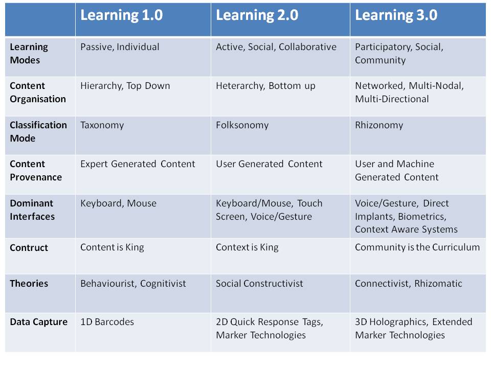 iainhoy's tweet image. Very interesting table “@timbuckteeth: Next generation learning bit.ly/PZuuPX http://t.co/Q3iddpARMZ” #mpln #musedchat #Learning3.0