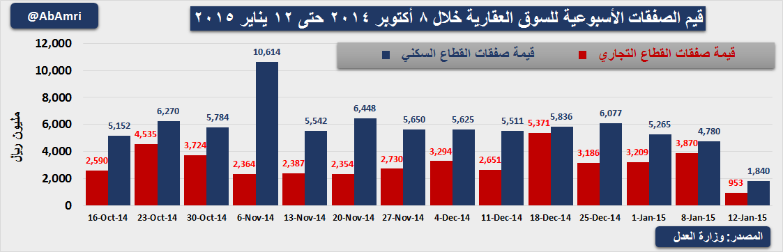 AbAmri's tweet photo. للمرة الثانية يُنشر خبر غير صحيح عن صفقة عقارية بـ 12.9 مليار ريال!
http://t.co/5bKrrwVQ9p 
ممكن تنوّرنا الصحيفة متى؟ http://t.co/yykw1rYJJY