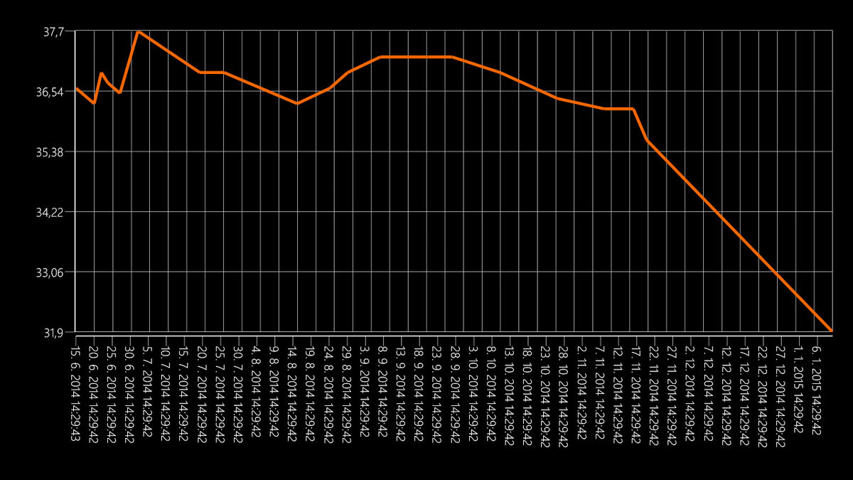 carcopilot's tweet photo. @carcopilot And how to fuel develops in your country? #fuel #graph http://t.co/eCQ0mJiazB