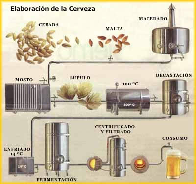 CervezaMadrid's tweet photo. Para despedir el día, sencilla ilustración de la elaboración de cerveza. @artesanoos @tucervzartsnal #CervezaArtesana http://t.co/s9uW1QKVQ9
