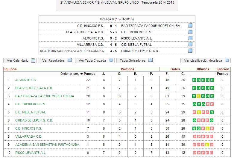 CLASIFICACION 2ª ANDALUZA FS
Lider: <a href="/fsalmonte/">C.E.C.S.A Almonte FS</a> 
Segundo: <a href="/BricoHogarFS/">BricoHogar Paqui FS</a> 
Tercero: <a href="/CD_Onuba_2014/">CD Onuba 2014 Onubense de Baterías</a> 
@jfcabrioto