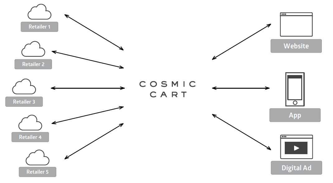 alexadelman's tweet photo. Connecting content + commerce with @Cosmic_Cart #nrf15 #NRFBIGShow http://t.co/90X8fqUCRI