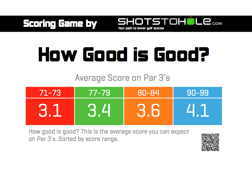 shotstohole's tweet photo. Par 3βs are hard, getting close to par is good playing.
#stats #howgoodisgood
http://t.co/Hdd4aMYDf0 http://t.co/3LdFPZSORh