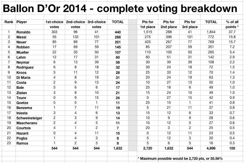 Draftball's tweet photo. So @Cristiano got a vote from 440 of 544 voters. What were the other 104 thinking!? #BallonDOr2014 http://t.co/ebpancJKT4
