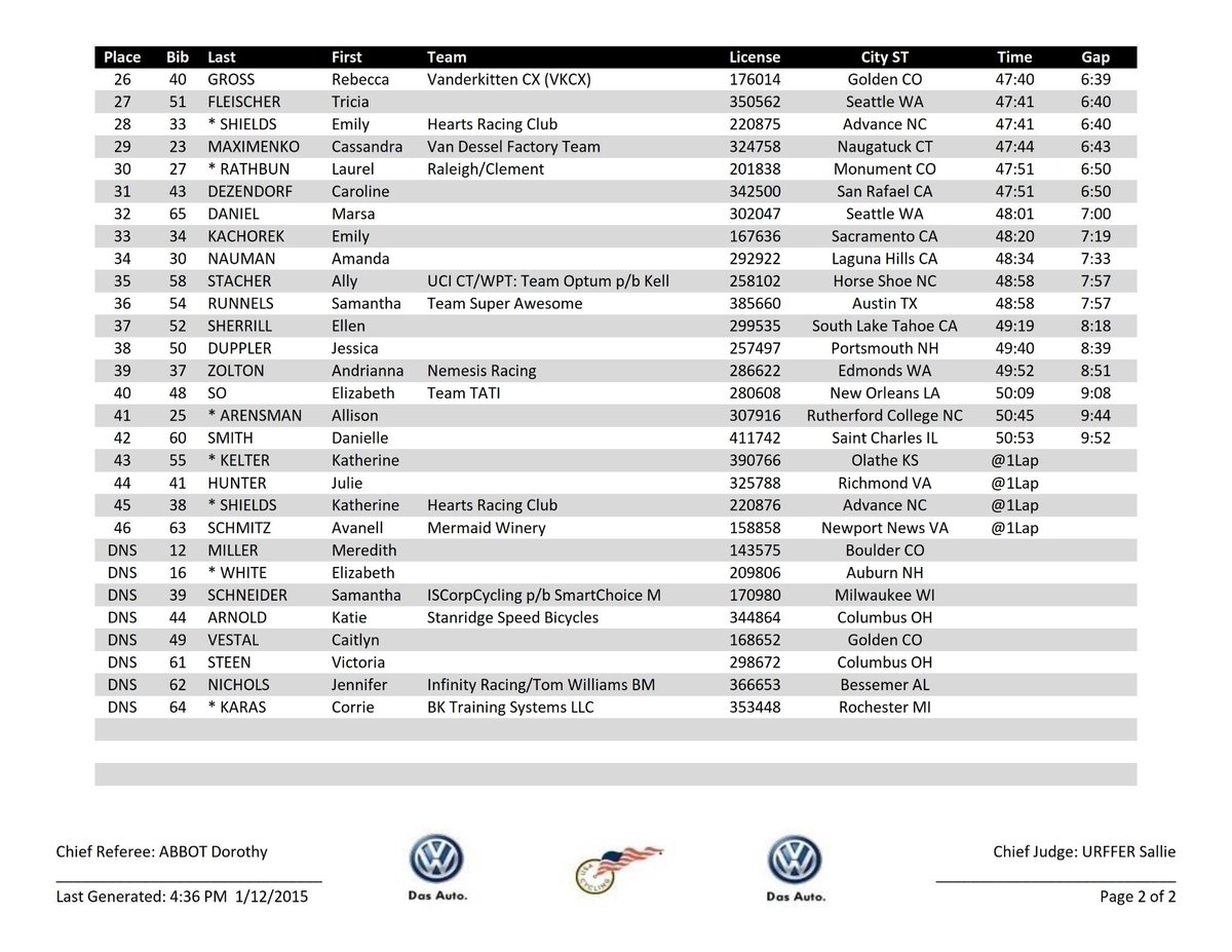 2015 @USACycling Cross Nationals: Elite-U23 WOMEN Pg 2 RESULT #CXNats #AustinCX15