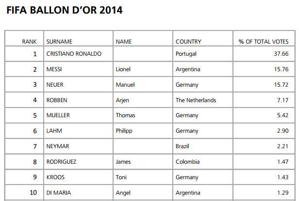 F_Ali_'s tweet photo. #BallonDOr2014 voting results. http://t.co/VQDKXk5J0B
