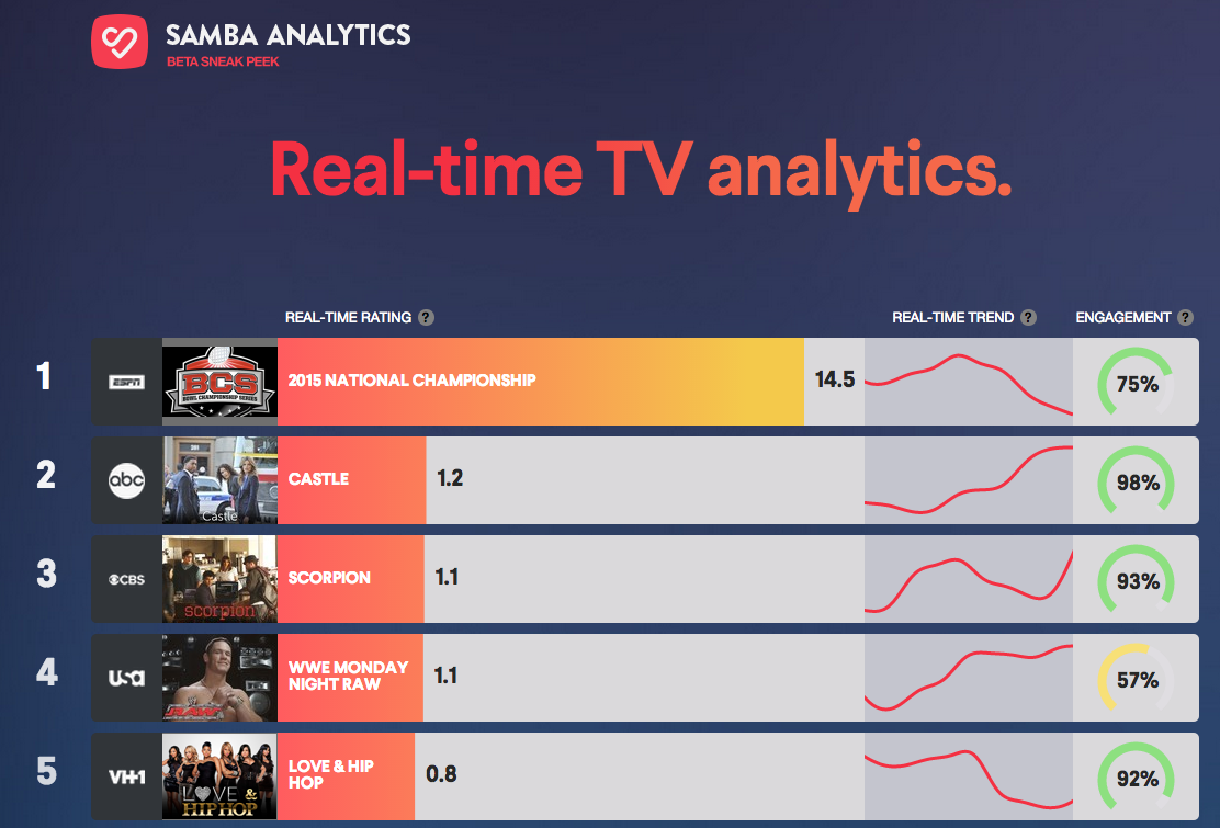 sambaintel's tweet photo. 14.5% of America is watching the #BCS #Championship game right now.  #OREvsOSU #ncaachampionship cc: @TVbytheNumbers http://t.co/gp8M2A8TuG