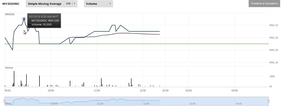 KLSESIGNAL's tweet photo. Today KLSE Stock Recommendation
■ BUY DATASONIC GROUP AT CMP 1.200 TARGET 1.225, 1.255, 1.300 SL 1.150 http://t.co/QpbGQ8ogdg
