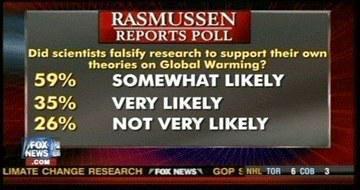 RT <a href="/Bipartisanism/">Bipartisan Report</a>: 120% of #FoxNews viewers believe climate change is a hoax. #FoxNewsFacts  LOOOL