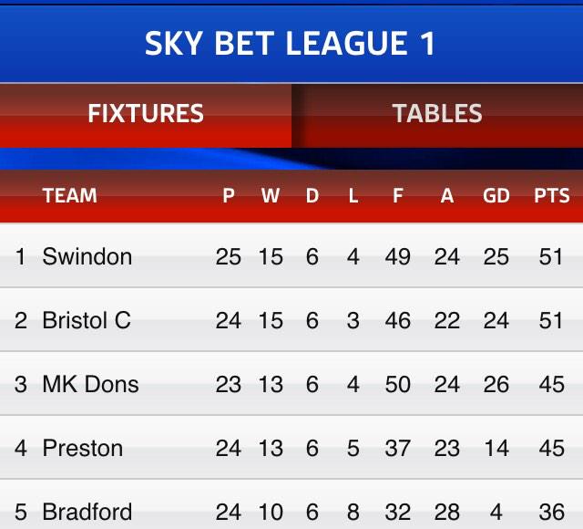 SwindonRT25's tweet photo. Good morning Swindon!! #swindontownfc #TopOfTheLeague http://t.co/U5l5osJ6dS