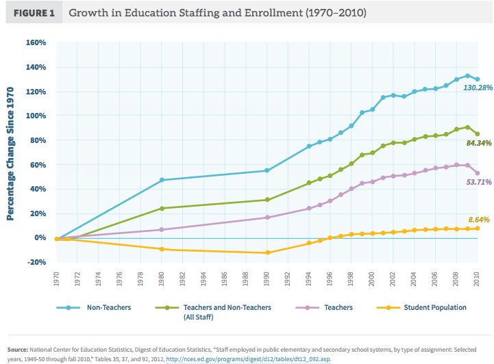 ahsanhilal's tweet photo. Two charts illustrating the Baumol effect in K-12 Edu in US: Growth in staffing &amp; Cost increases vs Achievements http://t.co/Gpr6qcjyrz