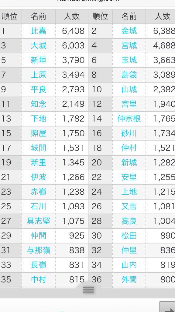 Rikiya ٹوئٹر پر 沖縄の苗字ランキングトップ100 稲福とか棚原とか全然見ないのにランクインして友寄がランク外ってなんか納得できないなぁ 皆の苗字は何位にランクインしてる Http T Co Zhbhslut8r