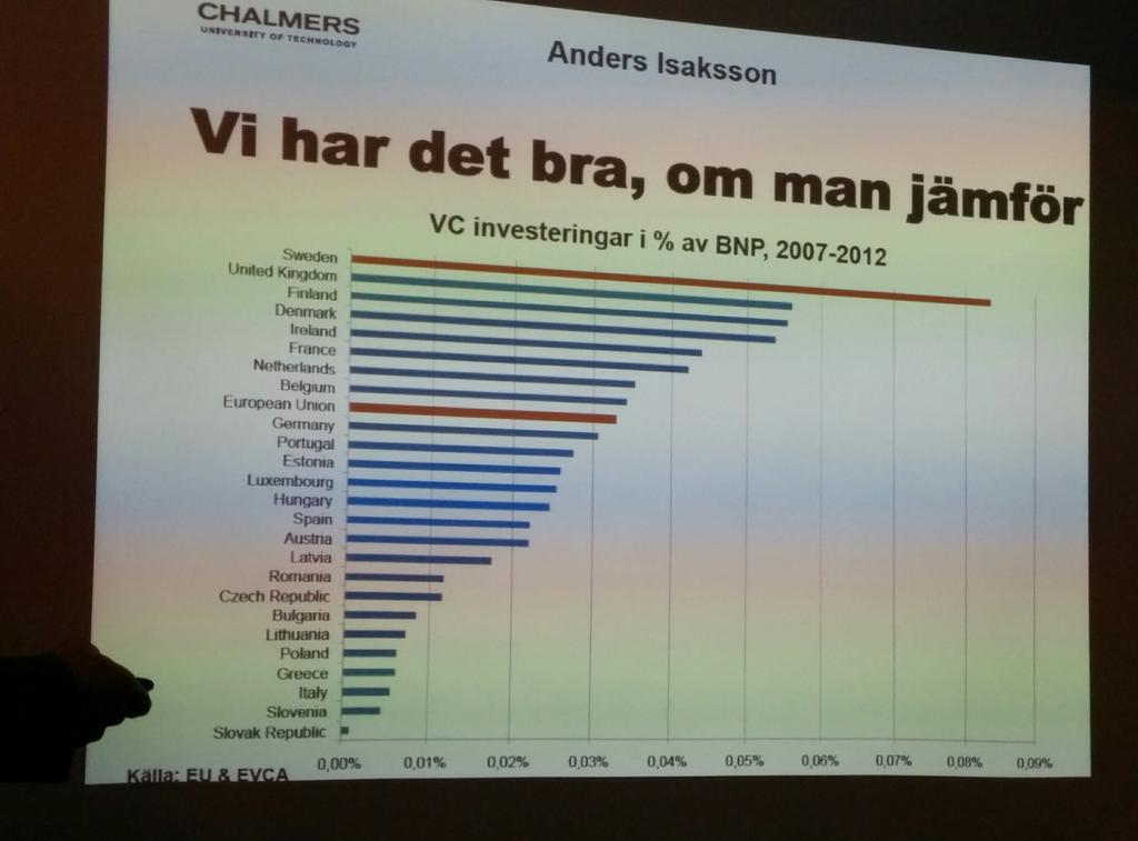 TitkovaDA's tweet photo. Morning seminar on #fundraising at @SthlmLife - Sweden is a leading in EU in VC investments as % of GDP #VC #funding http://t.co/EPyY600RAL