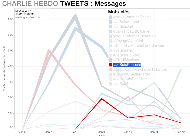javieralbisu's tweet image. Cuánto amor hay en internet: el hashtag #KillAllMuslims supera por poco al de #JeSuisKouachi