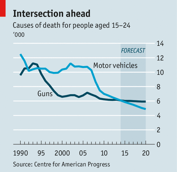 Everytown's tweet photo. Young Americans are more likely to die from guns than car accidents http://t.co/87lZC3Hoo2 http://t.co/8fkBuaUuxU
