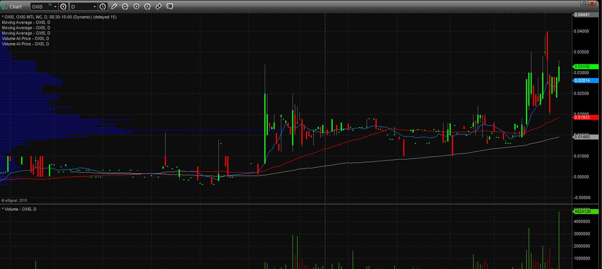 AlanBrochstein's tweet photo. $OXIS has a nice chart http://t.co/5Romx5S6cY