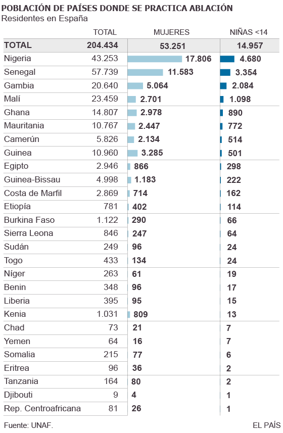 elpais_espana's tweet photo. Sanidad exigirá a familias africanas que renuncien por escrito a practicar la ablación http://t.co/ypoLPVmpNZ http://t.co/W8zloyrZur