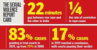 RapeIndia's tweet photo. This is good visual representation of the rape statistics in India. http://t.co/oDf8NwLt9p