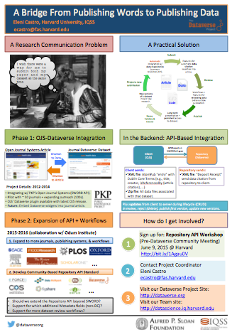 dataverseorg's tweet image. Dataverse poster: &quot;A Bridge From Publishing Words to Publishing Data&quot; from #Force2015 : datascience.iq.harvard.edu/files/datascie…