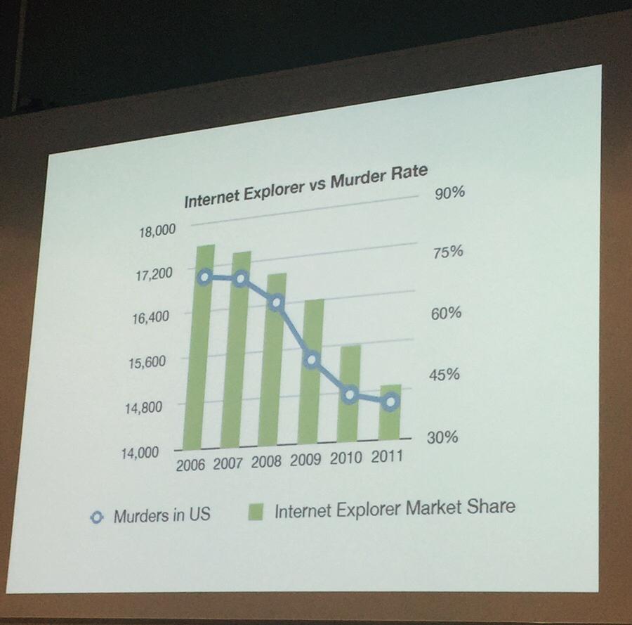 Manz's tweet photo. Correlación entre el uso de Internet Explorer y asesinatos en Estados UnidNO PUEDE SER CASUALIDAD http://t.co/zLShbrU1DZ