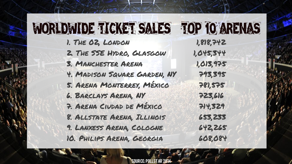BBCScotlandNews's tweet photo. Rocking all over the world - @TheSSEHydro ranks second in global ticket sales for 2014 http://t.co/kTZo7mrHGx http://t.co/1icd4Phi70