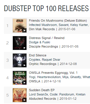 Lordswan3x's tweet photo. Can't believe this! My @AbductedRecords EP is straight in at #5! woww @CodePandorum @KretanBassMusic http://t.co/xUgbYB2Av9