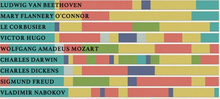 openculture's tweet photo. The Daily Routines of Famous Creative People, Presented in an Interactive Infographic http://t.co/L8DCJYxDP1 http://t.co/DsJIXkVn3t