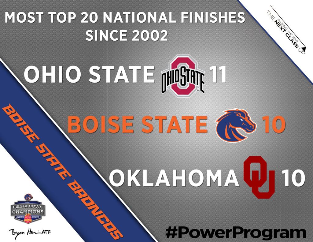 BSURecruits's tweet image. #BoiseState now w/ 10 Top 20 National Finishes since 2002! #PowerProgram