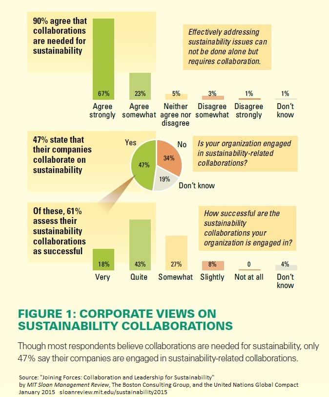 MITSloanExecEd's tweet photo. Only 47% of businesses are engaged in #sustainability-related partnerships http://t.co/RhmZXWJGka http://t.co/NcDOscKXqV @mitsmr