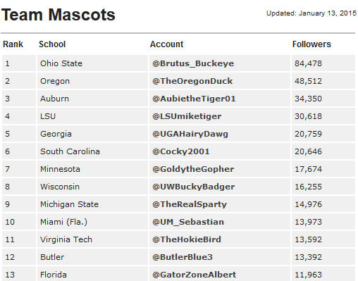 AlbertGator's tweet photo. #GatorNation, let's show why we're the best fans in the country and help me move up the rankings #SelfPromotionTweet http://t.co/ynvuoE550I