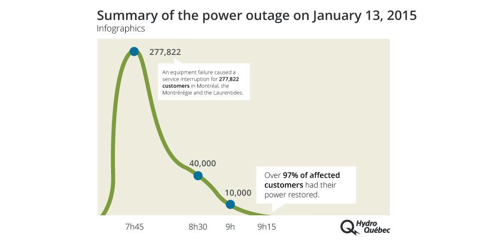Hydro Quebec On Twitter Summary Of This Morning S Power Outage We Would Like To Thank All Our Customers For Their Patience Http T Co Ub8itfgwml