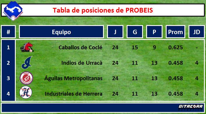 herreraprobeis's tweet photo. @Herreranos Solo quedan 6 partidos d temporada y hay triple empate. Hoy:

Caballos vs Águilas
Industriales vs Indios http://t.co/KC5SYtzcDn"