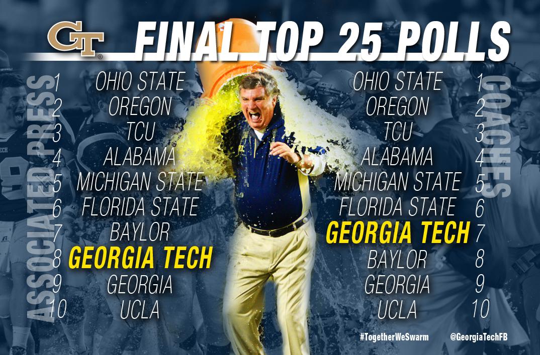 GTAthletics's tweet photo. In final rankings, @GeorgiaTechFB are 7th in Coaches Poll and 8th in @AP_Top25, highest since 1990 #TogetherWeSwarm http://t.co/2cTnmzoKzc