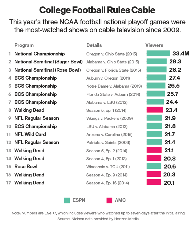 BW's tweet photo. ESPN's college football playoff money machine is just getting started  http://t.co/X9NrXRIDxo http://t.co/2DPJUipDIM