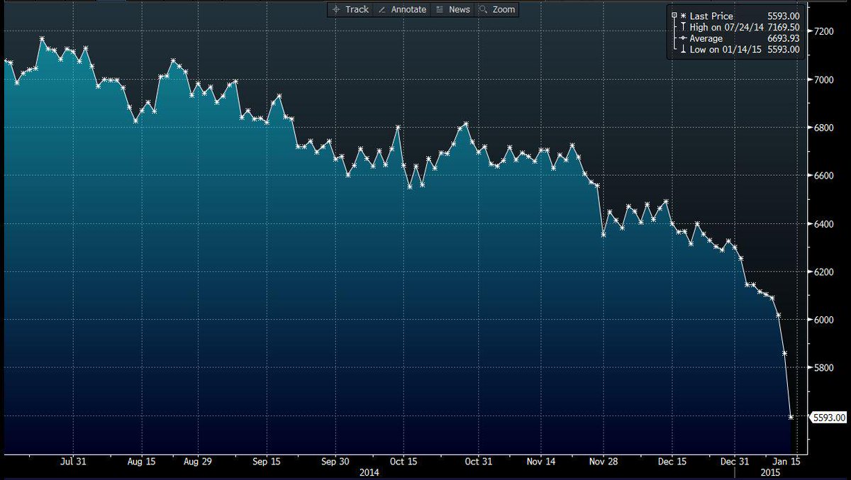frostyhk's tweet photo. Copper goes into freefall - down 4.7% today to lowest since July 2009 http://t.co/UwciII0FyQ