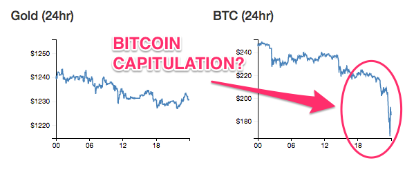 digitaltangible's tweet photo. Have we reached capitulation in #Bitcoin? Big buyers at the bottom of $159 put us back to $185 in just 5 minutes. http://t.co/MQm2QDWdYv