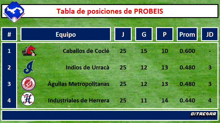 BitacoraPma's tweet photo. #PROBEIS - Victorias de Indios y Águilas y siguen empatados en el segundo lugar, restan 5 partidos de la temporada. http://t.co/fwuvXySPmK