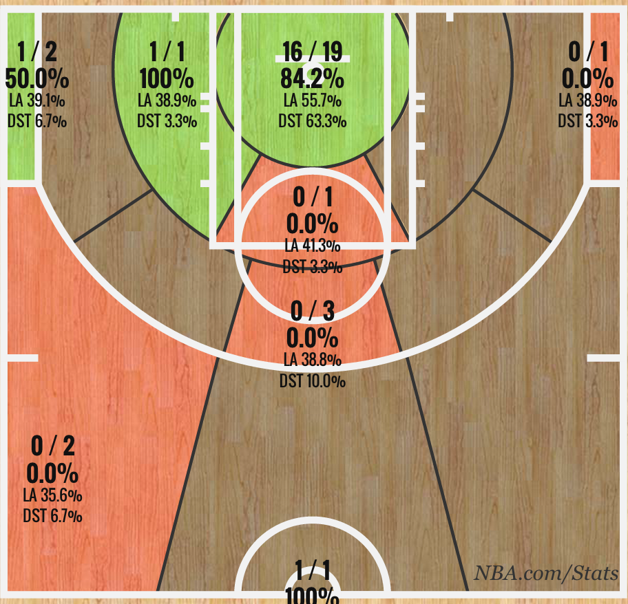 timberpupsblog's tweet image. Mo and Corey&apos;s +50 point games couldn&apos;t have been any more different.