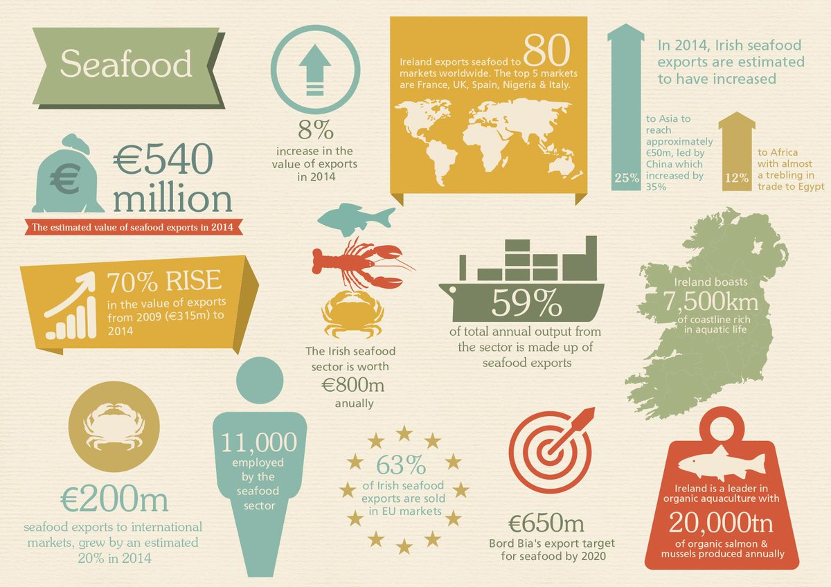 Bordbia's tweet image. The #Irish #Seafood Sector is worth €800m annually. #IrishFoodExports #infographic
